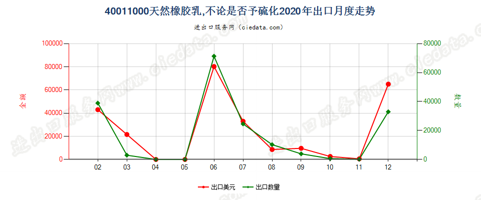 40011000天然橡胶乳，不论是否予硫化出口2020年月度走势图