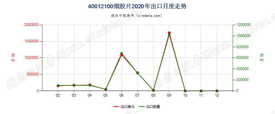 40012100烟胶片出口2020年月度走势图