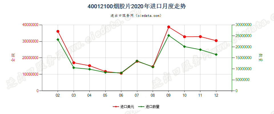 40012100烟胶片进口2020年月度走势图