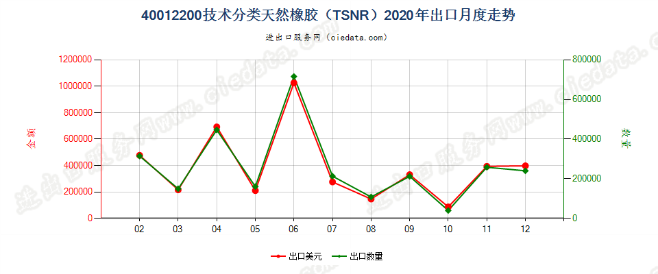 40012200技术分类天然橡胶（TSNR）出口2020年月度走势图