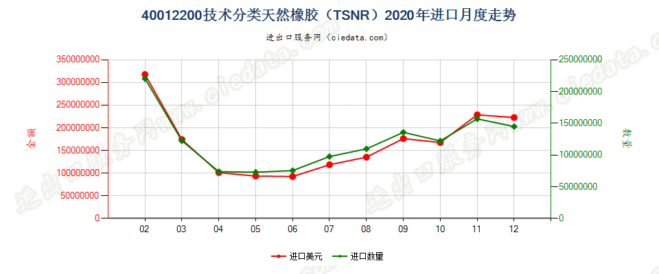 40012200技术分类天然橡胶（TSNR）进口2020年月度走势图