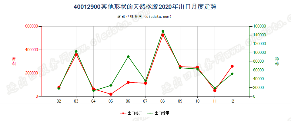 40012900其他形状的天然橡胶出口2020年月度走势图