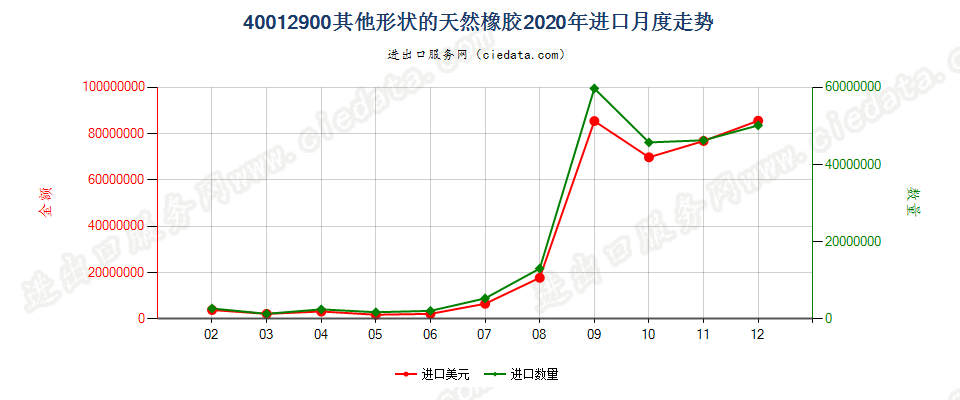 40012900其他形状的天然橡胶进口2020年月度走势图