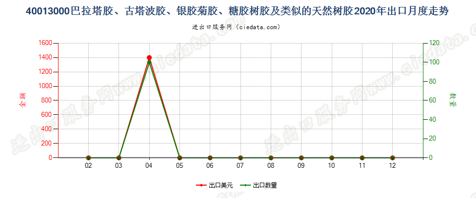 40013000巴拉塔胶、古塔波胶、银胶菊胶、糖胶树胶及类似的天然树胶出口2020年月度走势图