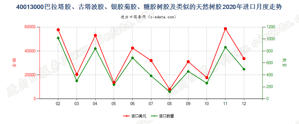 40013000巴拉塔胶、古塔波胶、银胶菊胶、糖胶树胶及类似的天然树胶进口2020年月度走势图