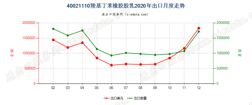 40021110羧基丁苯橡胶胶乳出口2020年月度走势图