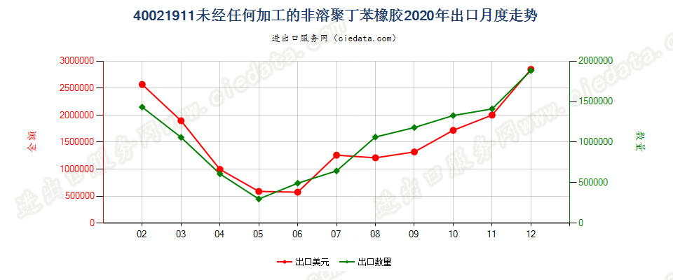40021911未经任何加工的非溶聚丁苯橡胶出口2020年月度走势图