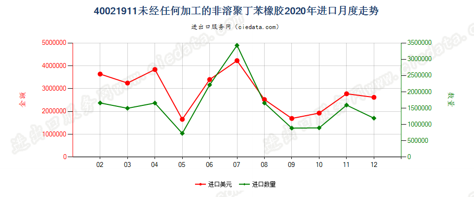 40021911未经任何加工的非溶聚丁苯橡胶进口2020年月度走势图