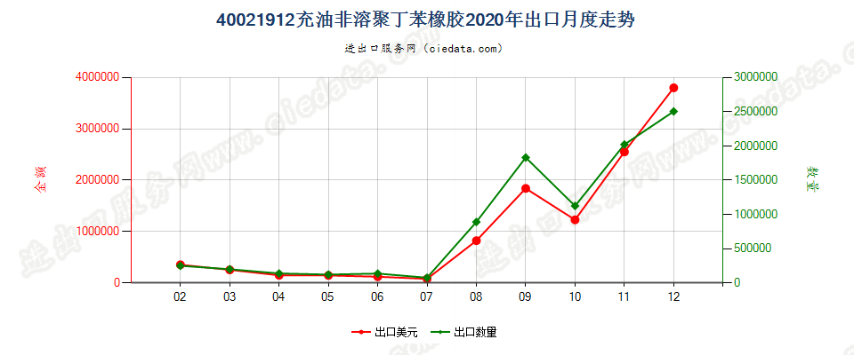 40021912充油非溶聚丁苯橡胶出口2020年月度走势图