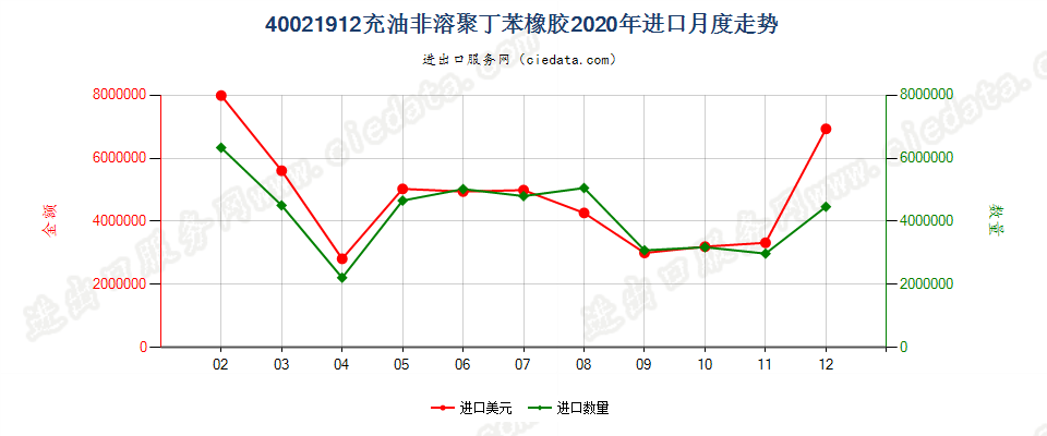 40021912充油非溶聚丁苯橡胶进口2020年月度走势图