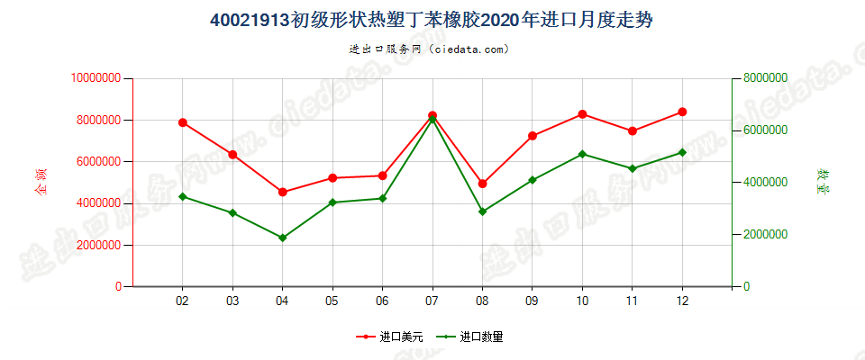 40021913初级形状热塑丁苯橡胶进口2020年月度走势图