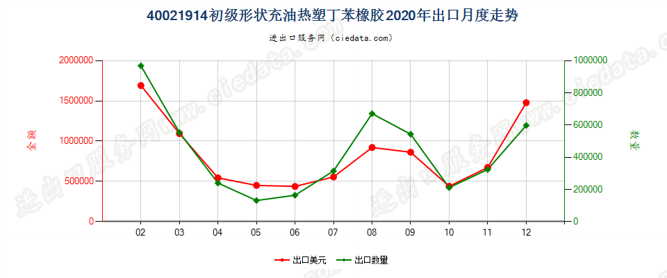 40021914初级形状充油热塑丁苯橡胶出口2020年月度走势图