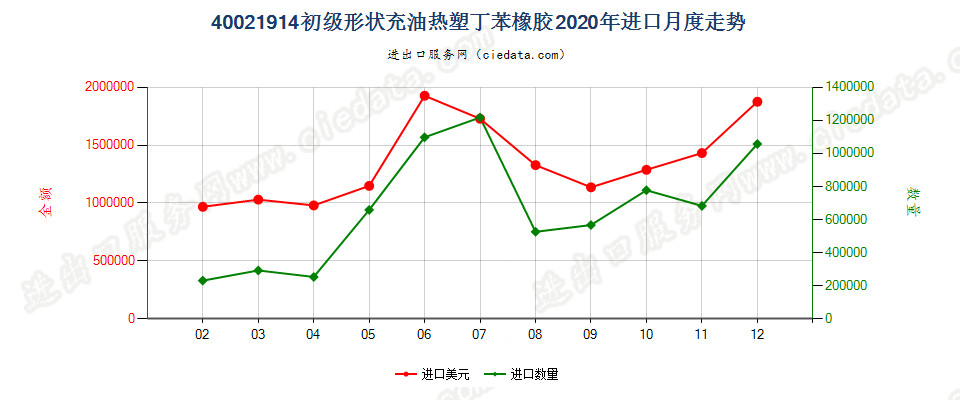 40021914初级形状充油热塑丁苯橡胶进口2020年月度走势图