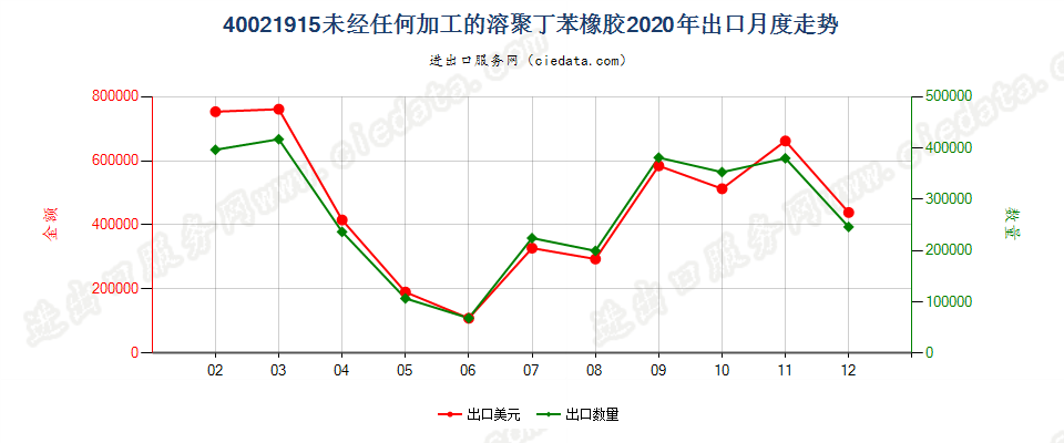 40021915未经任何加工的溶聚丁苯橡胶出口2020年月度走势图