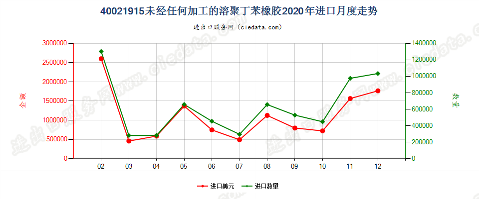 40021915未经任何加工的溶聚丁苯橡胶进口2020年月度走势图