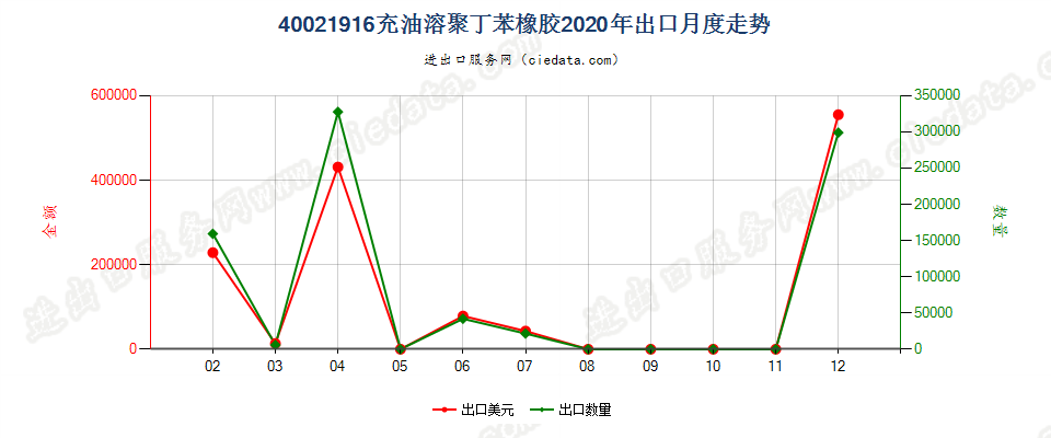 40021916充油溶聚丁苯橡胶出口2020年月度走势图