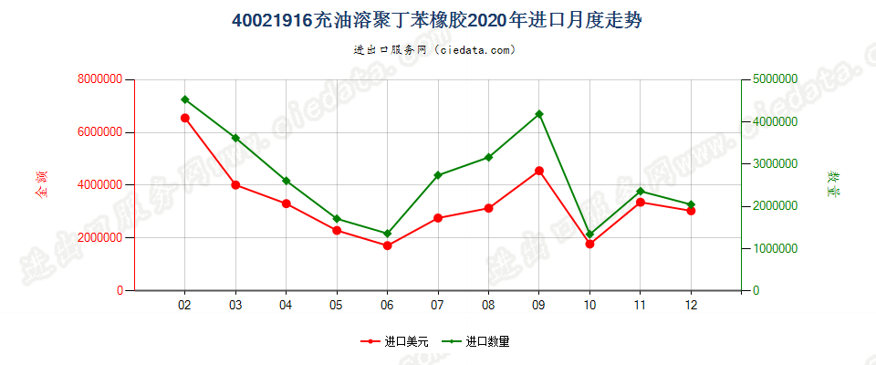 40021916充油溶聚丁苯橡胶进口2020年月度走势图