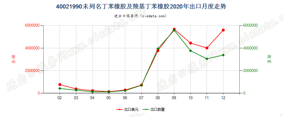 40021990未列名丁苯橡胶及羧基丁苯橡胶出口2020年月度走势图