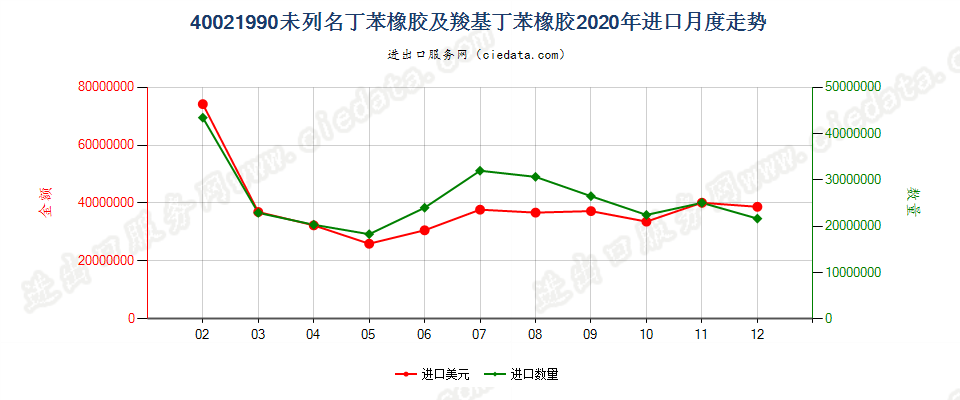 40021990未列名丁苯橡胶及羧基丁苯橡胶进口2020年月度走势图