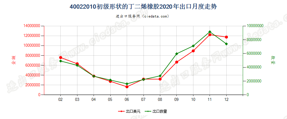 40022010初级形状的丁二烯橡胶出口2020年月度走势图