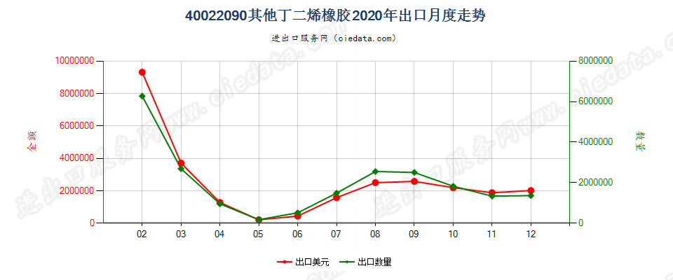 40022090其他丁二烯橡胶出口2020年月度走势图