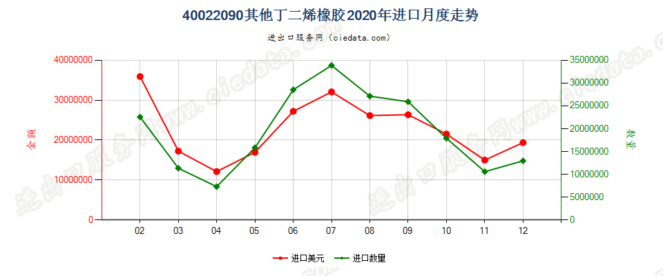 40022090其他丁二烯橡胶进口2020年月度走势图