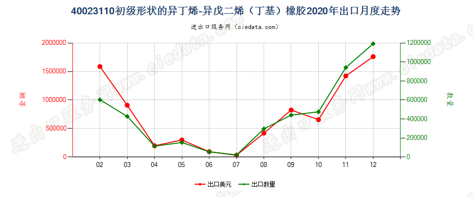 40023110初级形状的异丁烯-异戊二烯（丁基）橡胶出口2020年月度走势图