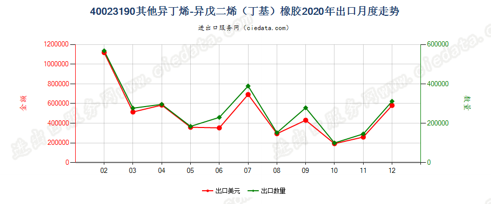 40023190其他异丁烯-异戊二烯（丁基）橡胶出口2020年月度走势图