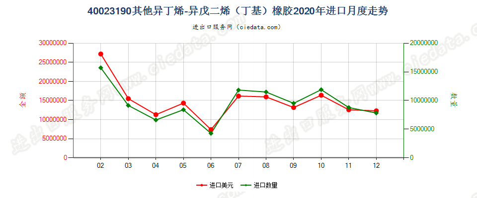 40023190其他异丁烯-异戊二烯（丁基）橡胶进口2020年月度走势图