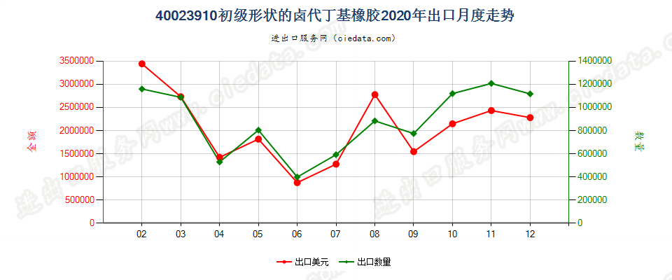 40023910初级形状的卤代丁基橡胶出口2020年月度走势图