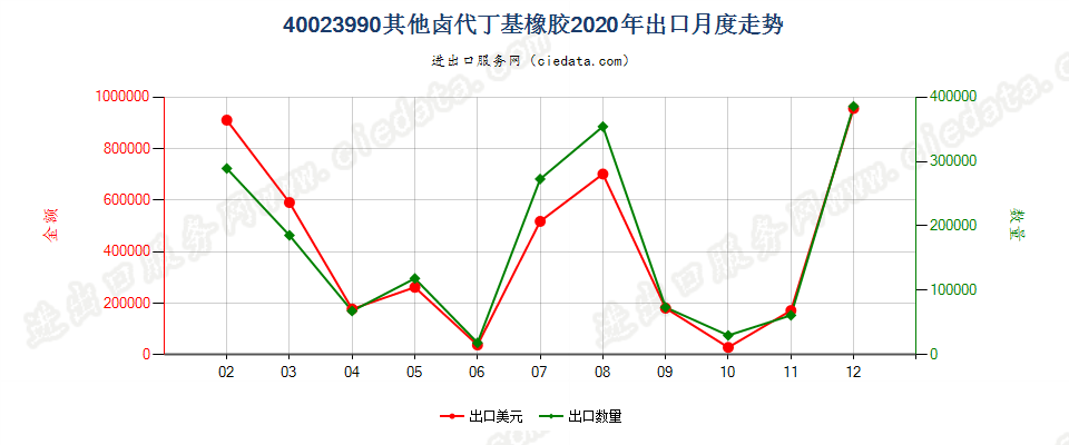 40023990其他卤代丁基橡胶出口2020年月度走势图