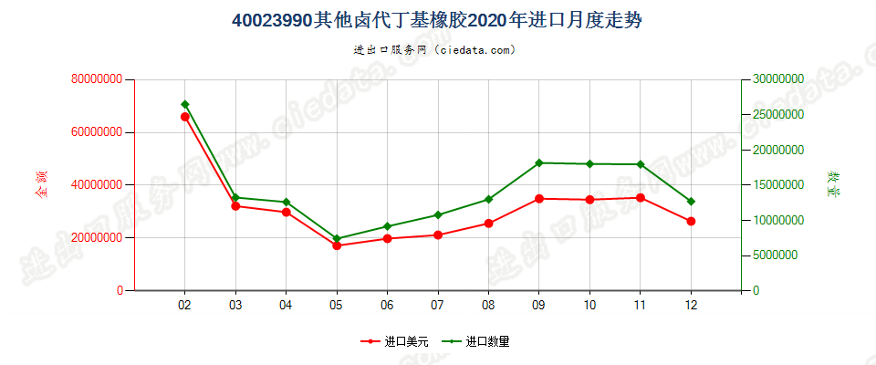 40023990其他卤代丁基橡胶进口2020年月度走势图