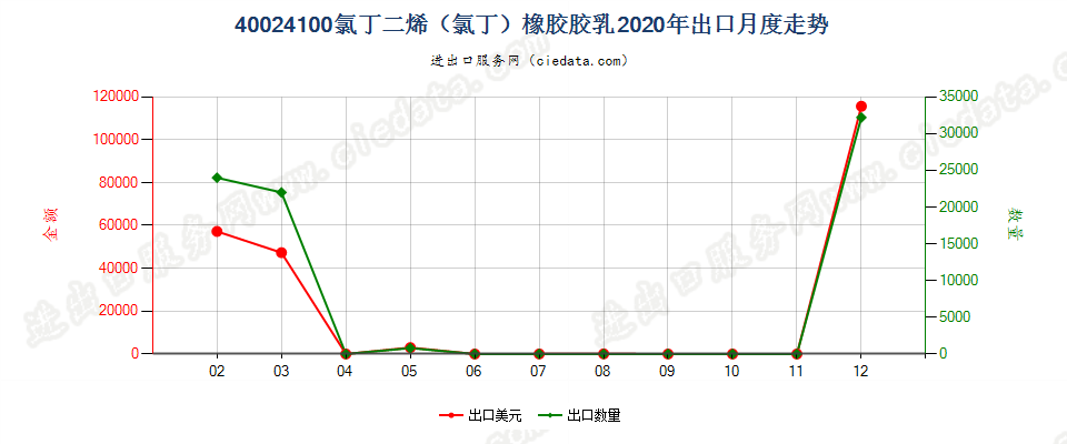 40024100氯丁二烯（氯丁）橡胶胶乳出口2020年月度走势图