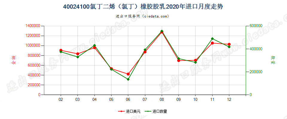 40024100氯丁二烯（氯丁）橡胶胶乳进口2020年月度走势图