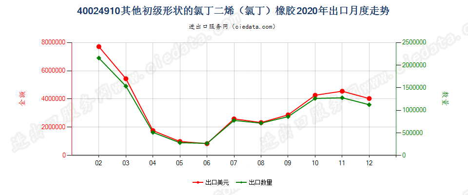 40024910其他初级形状的氯丁二烯（氯丁）橡胶出口2020年月度走势图