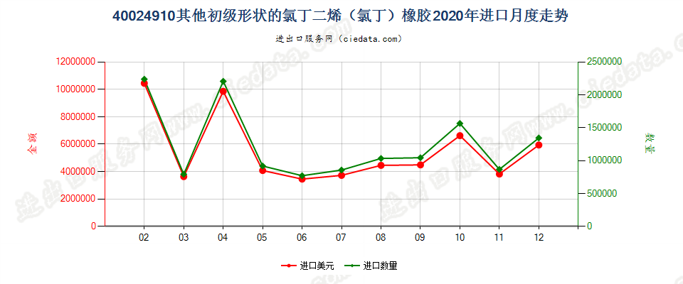 40024910其他初级形状的氯丁二烯（氯丁）橡胶进口2020年月度走势图