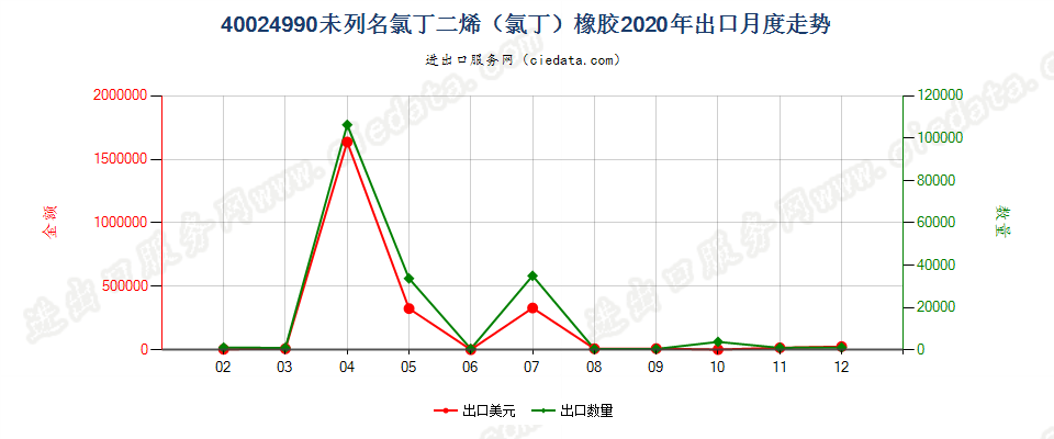 40024990未列名氯丁二烯（氯丁）橡胶出口2020年月度走势图