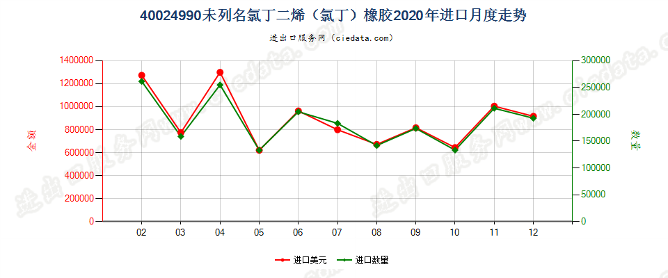 40024990未列名氯丁二烯（氯丁）橡胶进口2020年月度走势图