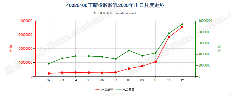 40025100丁腈橡胶胶乳出口2020年月度走势图