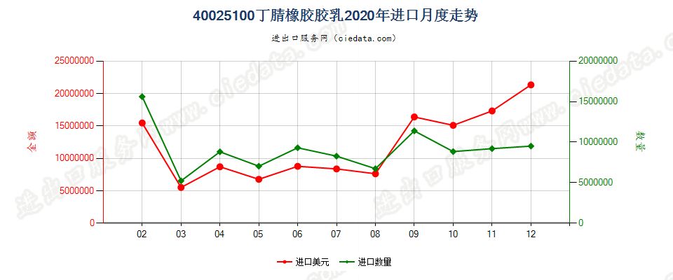 40025100丁腈橡胶胶乳进口2020年月度走势图