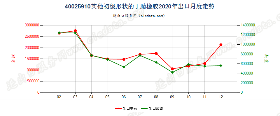 40025910其他初级形状的丁腈橡胶出口2020年月度走势图