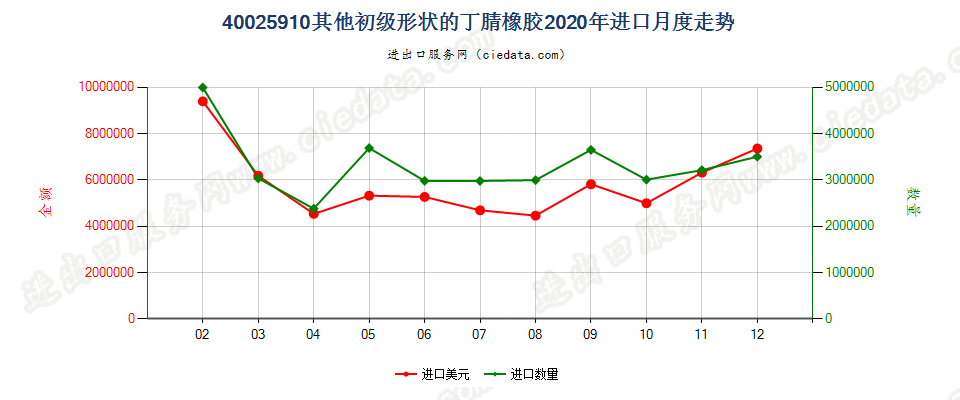 40025910其他初级形状的丁腈橡胶进口2020年月度走势图