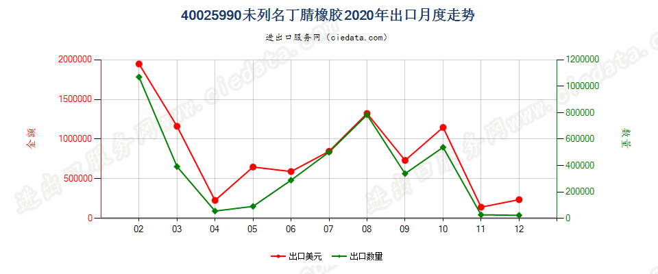 40025990未列名丁腈橡胶出口2020年月度走势图