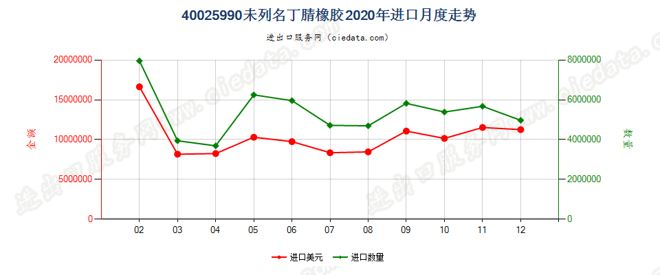 40025990未列名丁腈橡胶进口2020年月度走势图