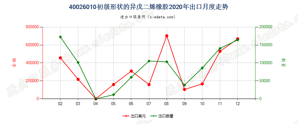 40026010初级形状的异戊二烯橡胶出口2020年月度走势图