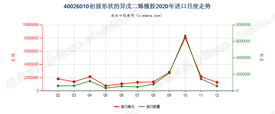 40026010初级形状的异戊二烯橡胶进口2020年月度走势图