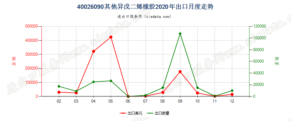 40026090其他异戊二烯橡胶出口2020年月度走势图