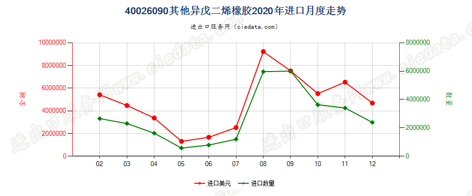 40026090其他异戊二烯橡胶进口2020年月度走势图