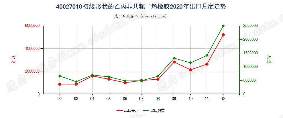40027010初级形状的乙丙非共轭二烯橡胶出口2020年月度走势图