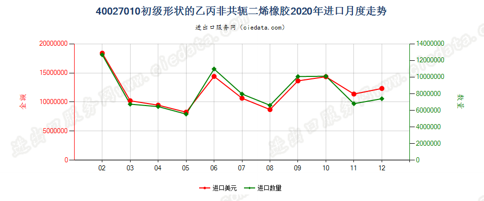 40027010初级形状的乙丙非共轭二烯橡胶进口2020年月度走势图